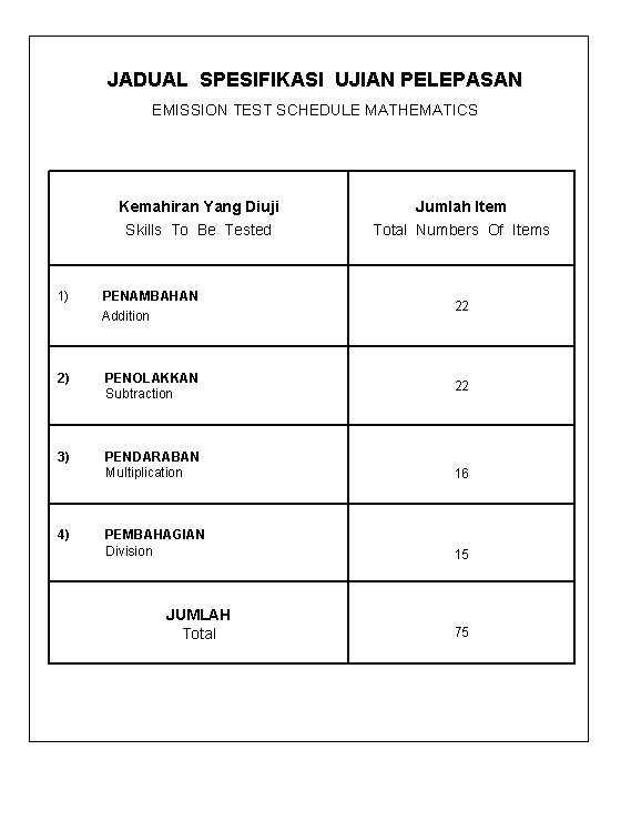 JADUAL SPESIFIKASI UJIAN PELEPASAN EMISSION TEST SCHEDULE MATHEMATICS Kemahiran Yang Diuji Skills To Be