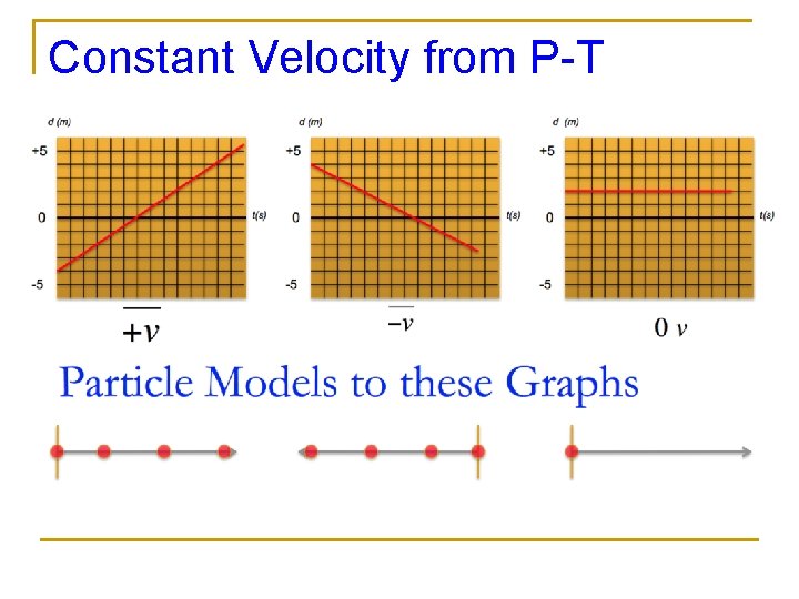 Constant Velocity from P-T Graphs Constant Velocity from P-T Graphs