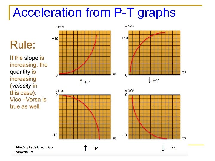 Acceleration from P-T graphs Acceleration from P-T graphs