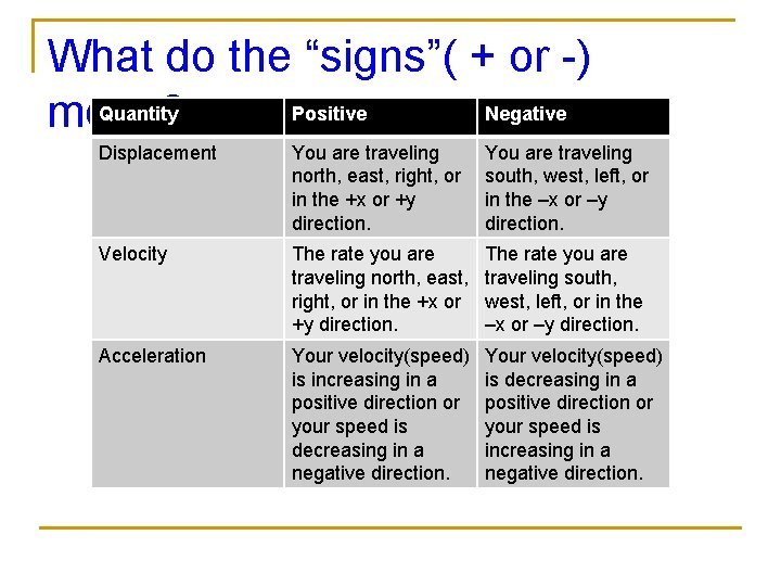 What do the “signs”( + or -) Quantity Positive Negative mean? Displacement You are What do the “signs”( + or -) Quantity Positive Negative mean? Displacement You are