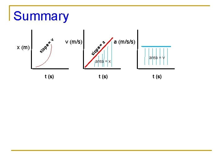 sl area = x t (s) a (m/s/s) = a v (m/s) op e sl area = x t (s) a (m/s/s) = a v (m/s) op e