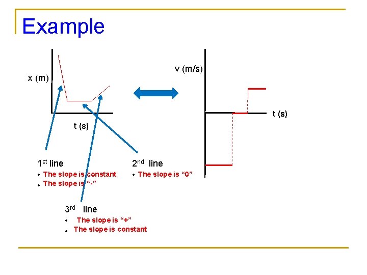 Example v (m/s) x (m) t (s) 1 st line • The slope is Example v (m/s) x (m) t (s) 1 st line • The slope is