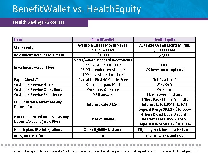 Benefit. Wallet vs. Health. Equity Health Savings Accounts Item Statements Investment Account Minimum Investment