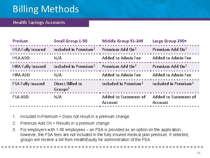 Billing Methods Health Savings Accounts Product Small Group 1 -50 Middle Group 51 -249