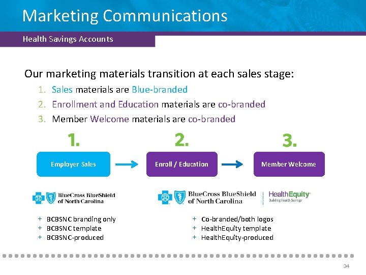 Marketing Communications Health Savings Accounts Our marketing materials transition at each sales stage: 1.