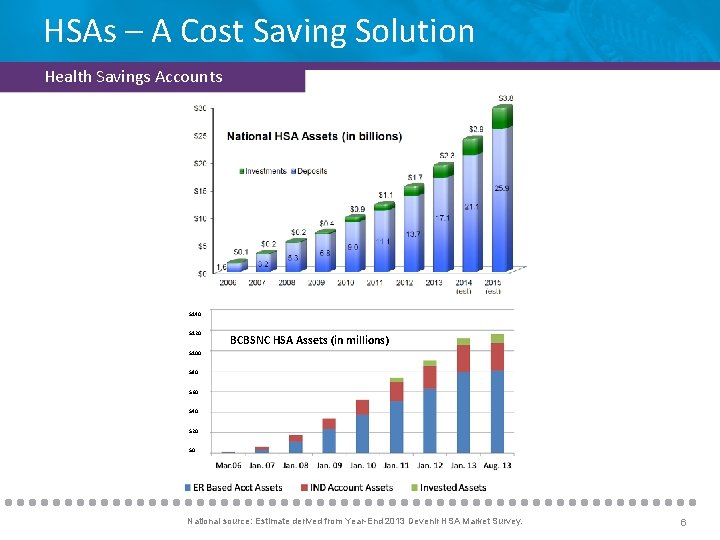 HSAs – A Cost Saving Solution Health Savings Accounts $140 $120 BCBSNC HSA Assets