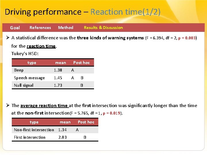 Driving performance – Reaction time(1/2) Goal References Method Results & Discussion Ø A statistical