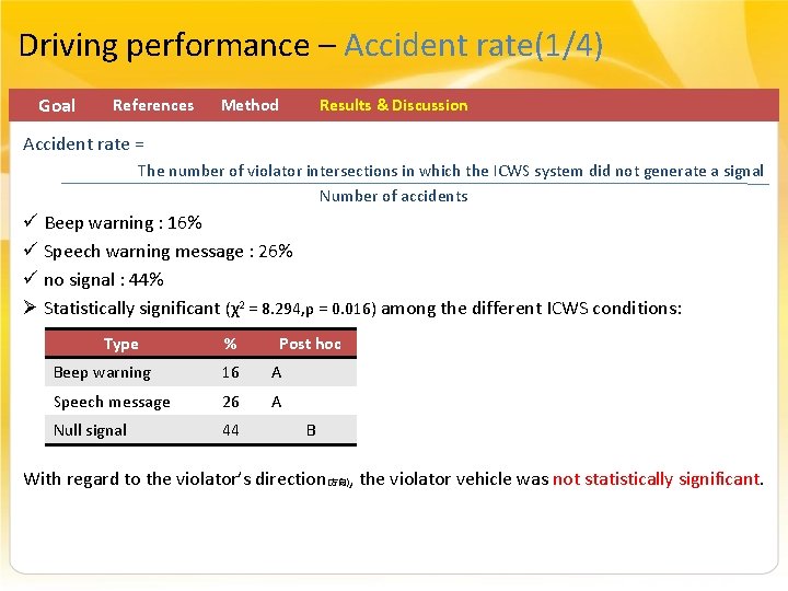 Driving performance – Accident rate(1/4) Goal References Method Results & Discussion Accident rate =