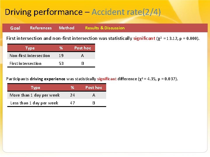 Driving performance – Accident rate(2/4) Goal References Method Results & Discussion First intersection and