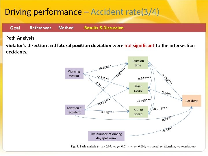 Driving performance – Accident rate(3/4) Goal References Method Results & Discussion Path Analysis: violator’s