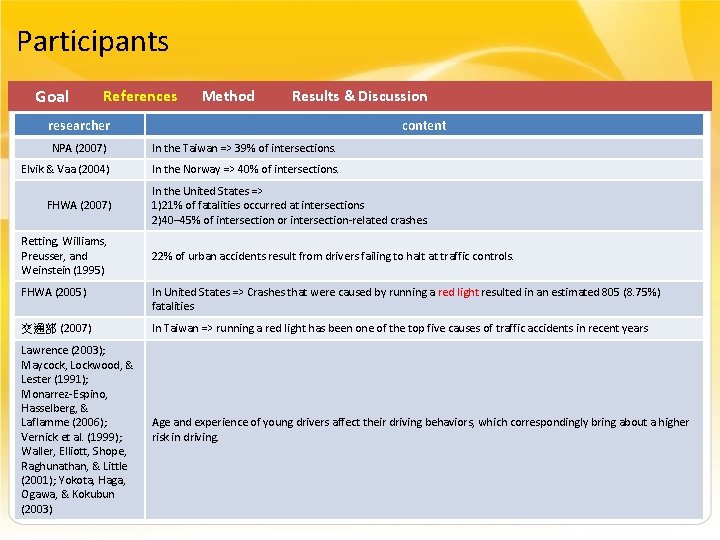 Participants Goal References Method Results & Discussion researcher content NPA (2007) In the Taiwan