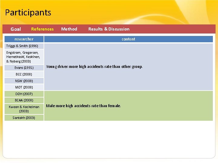 Participants Goal References Method Results & Discussion researcher content Triggs & Smith (1996) Engstrom,