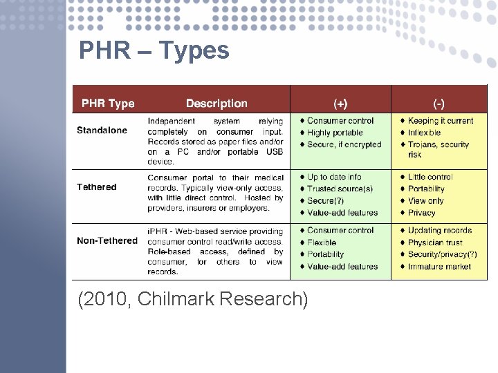 PHR – Types (2010, Chilmark Research) 
