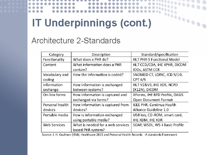 IT Underpinnings (cont. ) Architecture 2 -Standards 