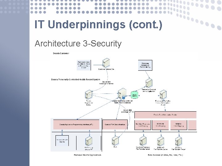 IT Underpinnings (cont. ) Architecture 3 -Security 