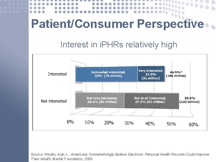 Patient/Consumer Perspective Interest in i. PHRs relatively high Source: Westin, Alan J. , Americans