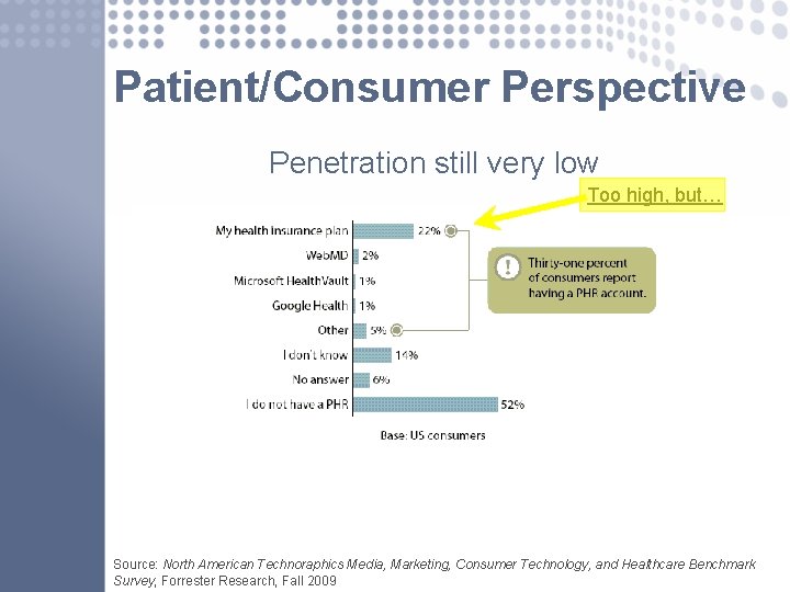 Patient/Consumer Perspective Penetration still very low Too high, but… Source: North American Technoraphics Media,