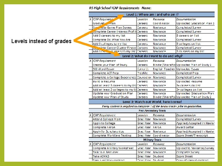 Levels instead of grades Levels instead of grades
