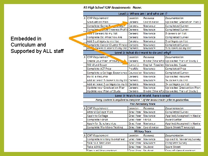 Embedded in Curriculum and Supported by ALL staff Embedded in Curriculum and Supported by ALL staff