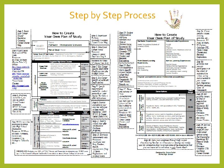 Step by Step Process Step by Step Process