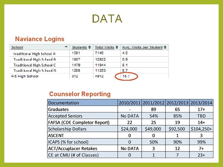 DATA Naviance Logins Counselor Reporting DATA Naviance Logins Counselor Reporting