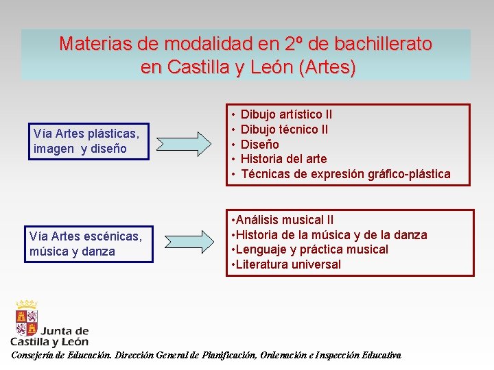 Materias de modalidad en 2º de bachillerato en Castilla y León (Artes) Vía Artes