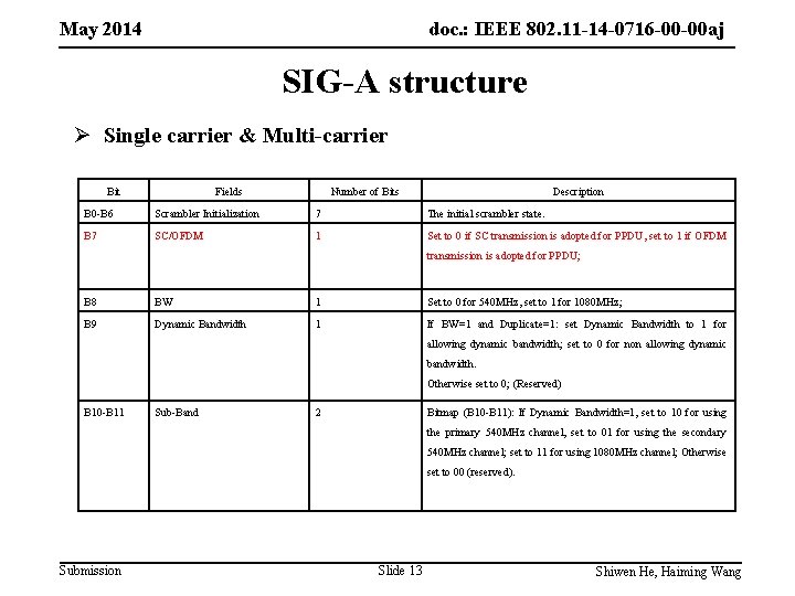 May 2014 doc. : IEEE 802. 11 -14 -0716 -00 -00 aj SIG-A structure