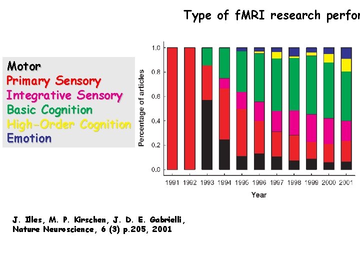 Type of f. MRI research perfor Motor Primary Sensory Integrative Sensory Basic Cognition High-Order