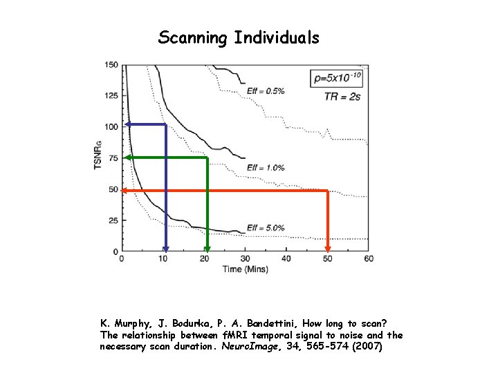 Scanning Individuals K. Murphy, J. Bodurka, P. A. Bandettini, How long to scan? The