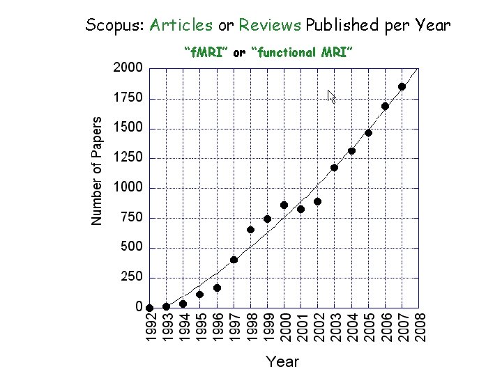 Scopus: Articles or Reviews Published per Year “f. MRI” or “functional MRI” 