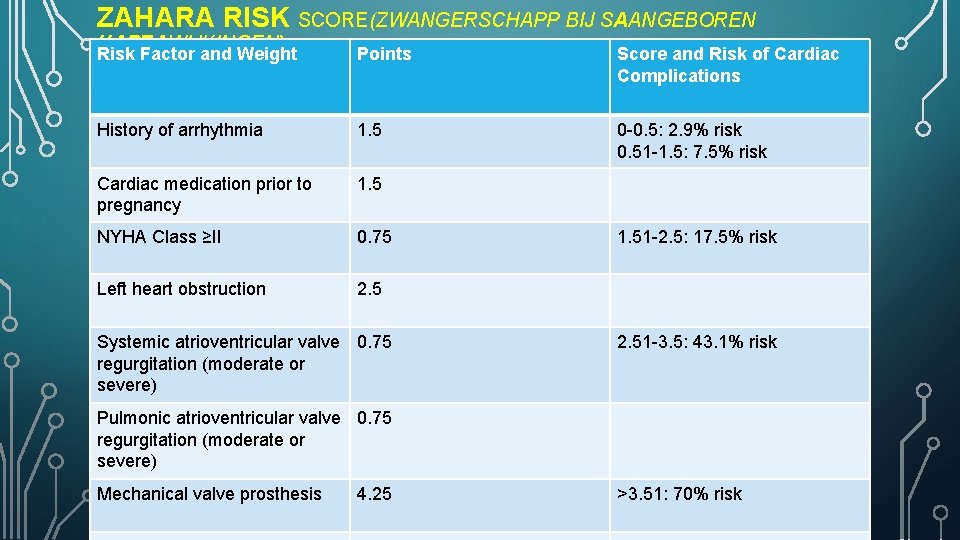 ZAHARA RISK SCORE(ZWANGERSCHAPP BIJ SAANGEBOREN HARTAWIJKINGEN) Risk Factor and Weight Points Score and Risk