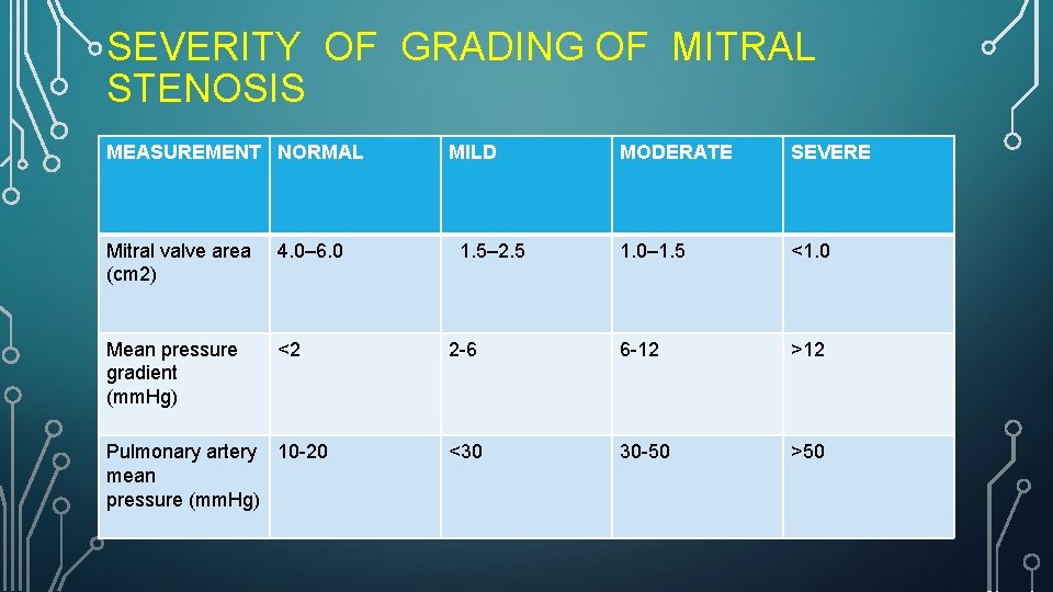 SEVERITY OF GRADING OF MITRAL STENOSIS MEASUREMENT NORMAL Mitral valve area (cm 2) 4.
