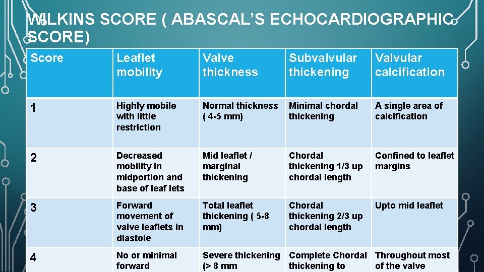WILKINS SCORE ( ABASCAL’S ECHOCARDIOGRAPHIC SCORE) Score Leaflet mobility Valve thickness Subvalvular thickening Valvular