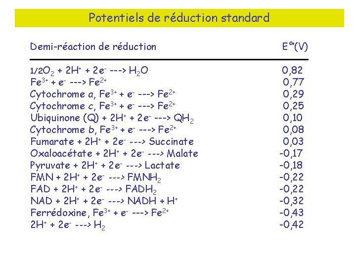 Potentiels de réduction standard Demi-réaction de réduction 1/2 O 2 + 2 H+ +