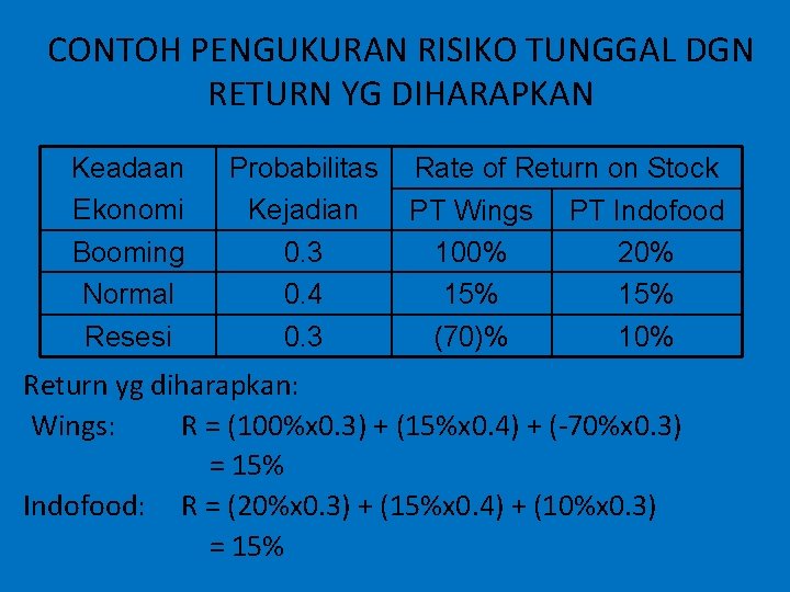 CONTOH PENGUKURAN RISIKO TUNGGAL DGN RETURN YG DIHARAPKAN Keadaan Ekonomi Probabilitas Kejadian Booming Normal