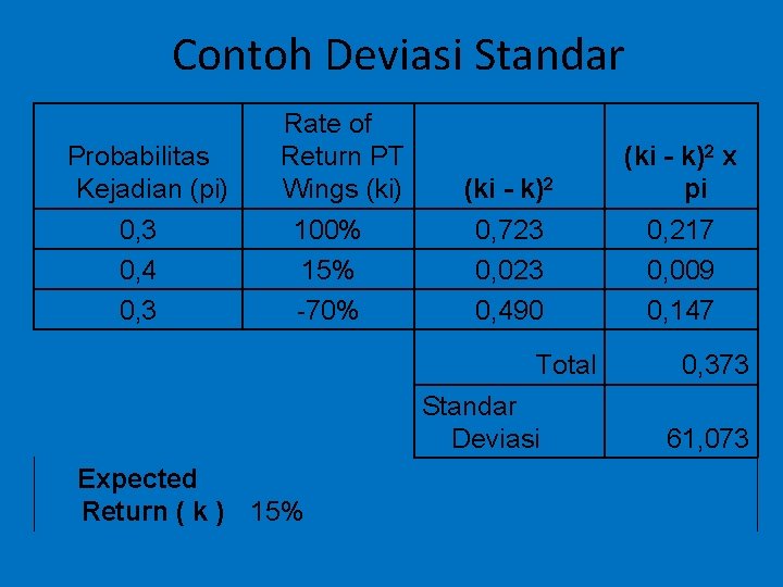 Contoh Deviasi Standar Probabilitas Kejadian (pi) 0, 3 0, 4 0, 3 Rate of