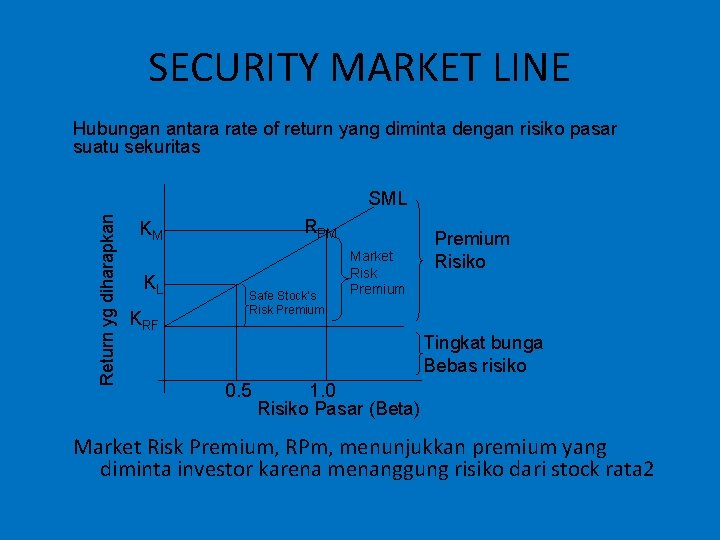 SECURITY MARKET LINE Hubungan antara rate of return yang diminta dengan risiko pasar suatu