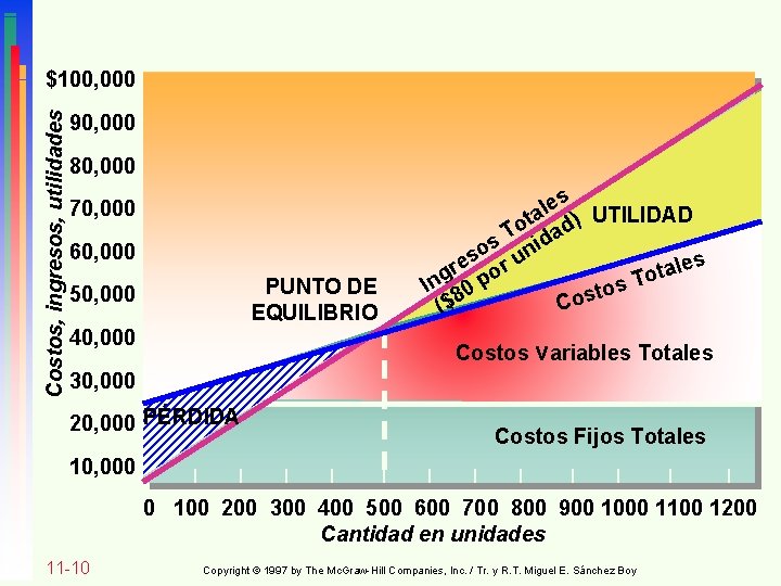 Costos, ingresos, utilidades $100, 000 90, 000 80, 000 70, 000 60, 000 PUNTO