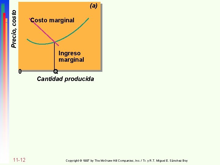 Precio, costo (a) Costo marginal Ingreso marginal 0 11 -12 Q Cantidad producida Copyright