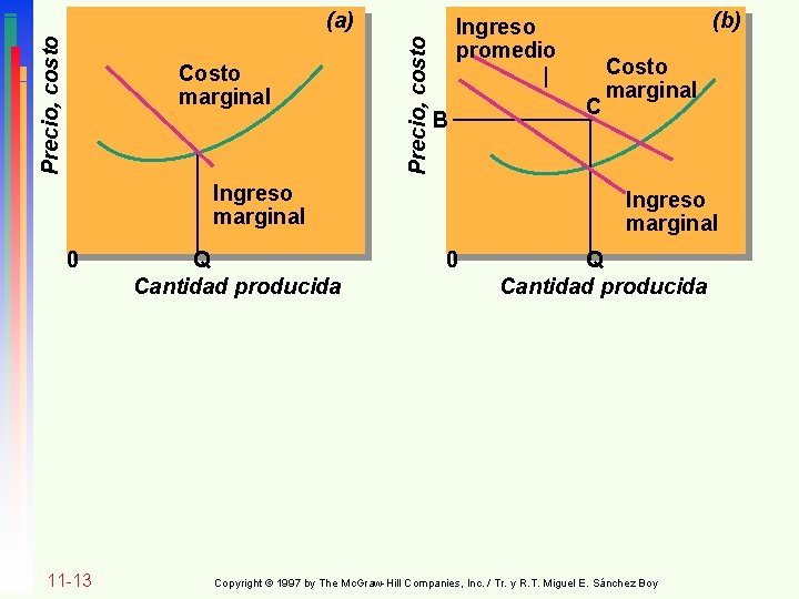 Costo marginal Precio, costo (a) B Ingreso marginal 0 11 -13 Q Cantidad producida