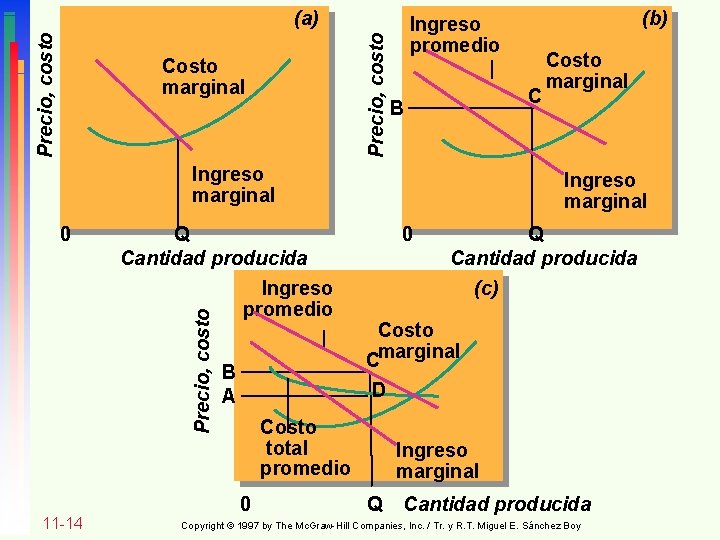 Precio, costo (a) Costo marginal C B Ingreso marginal Q Cantidad producida Ingreso promedio