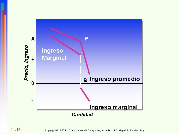 Precio, ingreso A + 0 P Ingreso Marginal B Ingreso promedio - Ingreso marginal