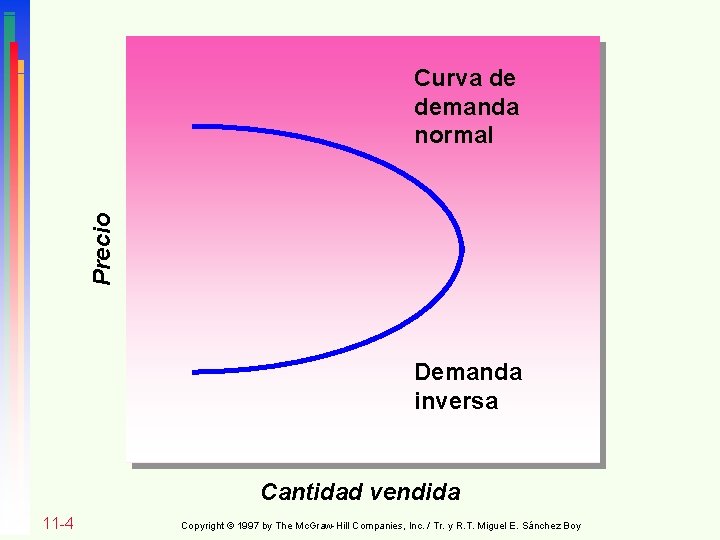 Precio Curva de demanda normal Demanda inversa Cantidad vendida 11 -4 Copyright © 1997