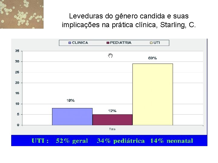 Leveduras do gênero candida e suas implicações na prática clínica, Starling, C. 