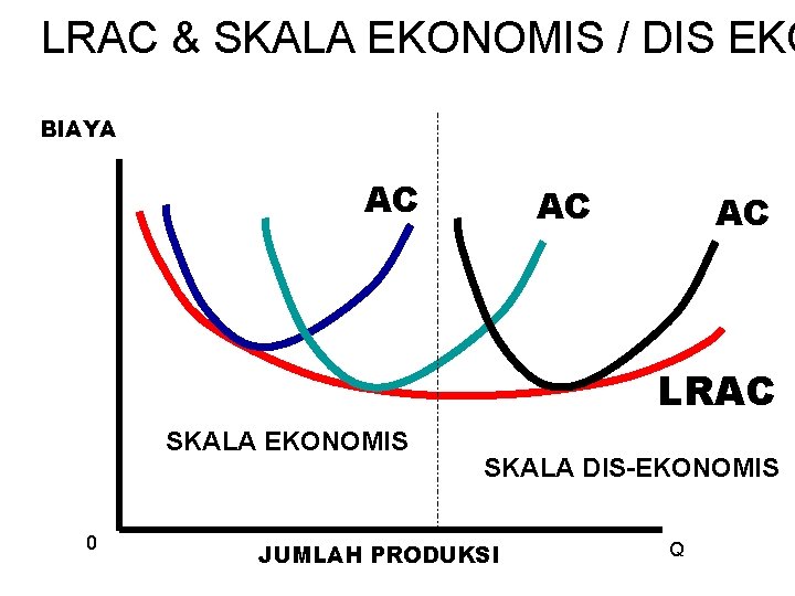 LRAC & SKALA EKONOMIS / DIS EKO BIAYA AC AC AC LRAC SKALA EKONOMIS