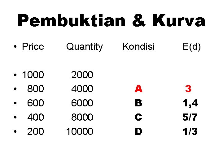 Pembuktian & Kurva • Price Quantity • 1000 • 800 • 600 • 400