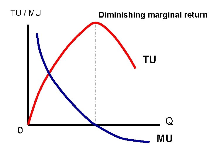 TU / MU Diminishing marginal return TU 0 Q MU 