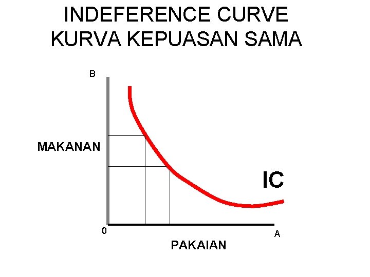 INDEFERENCE CURVE KURVA KEPUASAN SAMA B MAKANAN IC 0 PAKAIAN A 