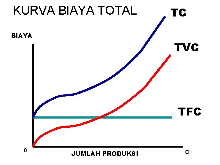 KURVA BIAYA TOTAL BIAYA TC TVC TFC 0 JUMLAH PRODUKSI Q 