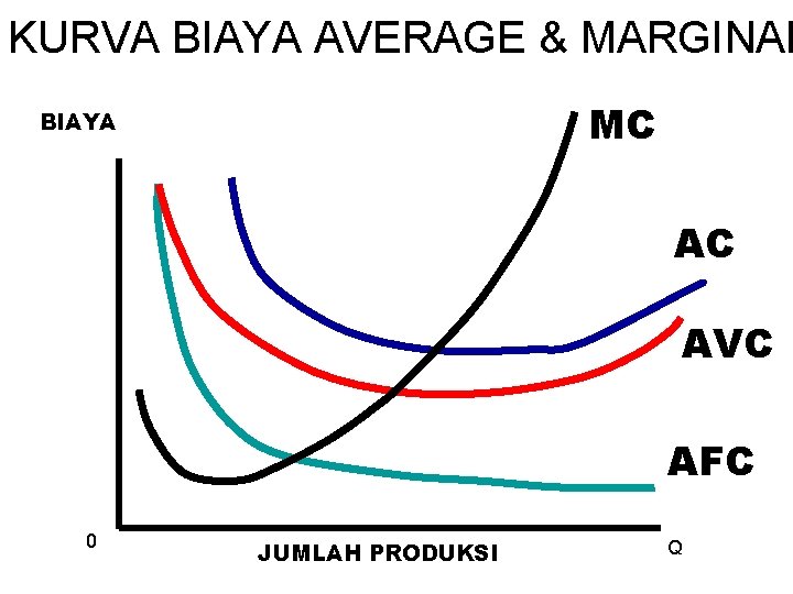 KURVA BIAYA AVERAGE & MARGINAL MC BIAYA AC AVC AFC 0 JUMLAH PRODUKSI Q